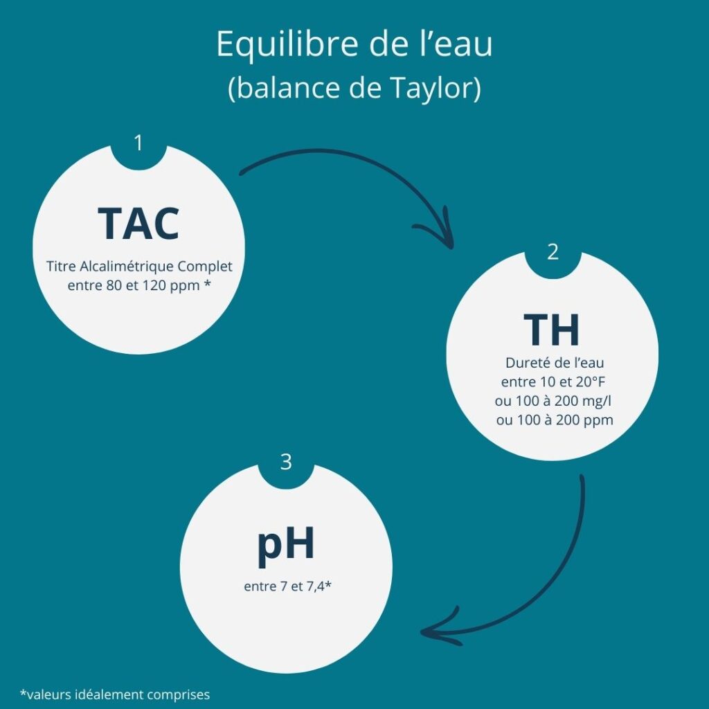 Visuel reprenant les trois éléments principaux à analyser pour garantir une eau de qualité