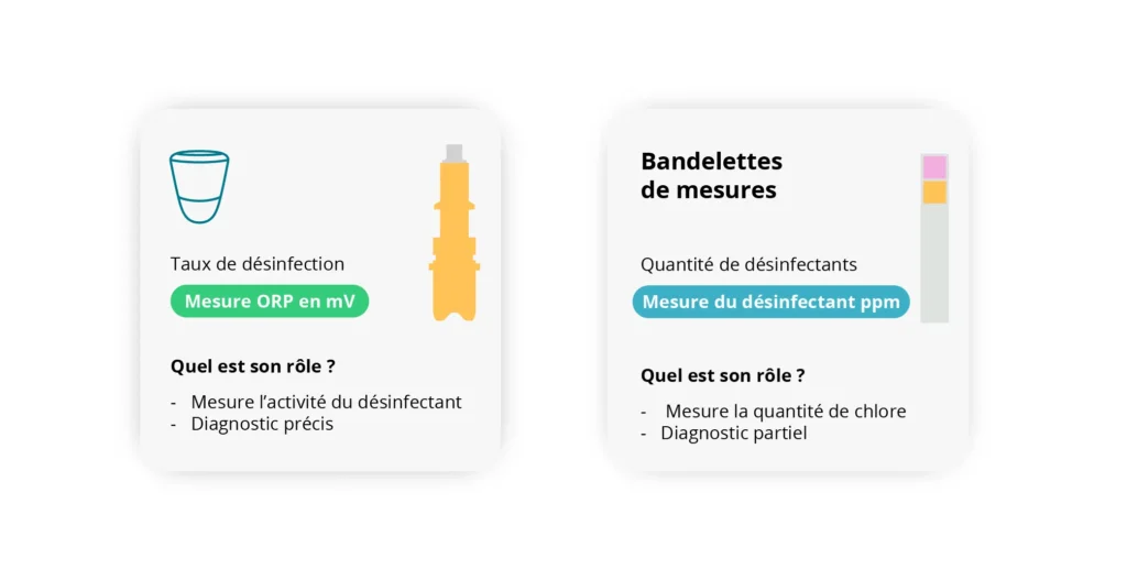 illustration pour comparer la sonde ORP de l'analyseur d'eau connecté ICO mesure le chlore responsable de la désinfection de l'eau. elle est aussi plus précise que les bandelettes. 