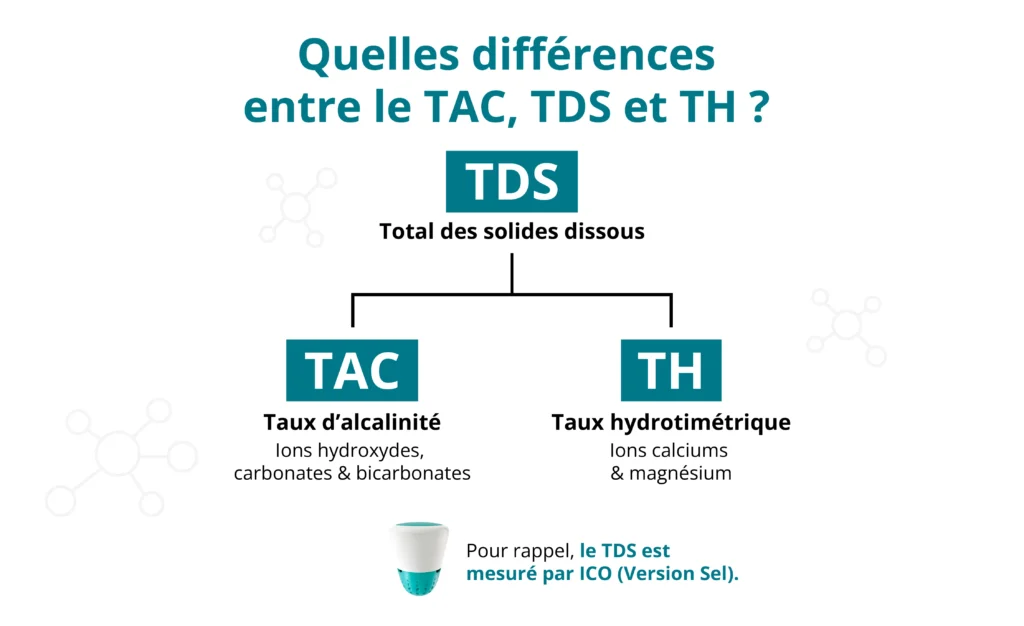 pourquoi mesurer le TAC comme le fait ICO est plus pertinent que la mesure du TH ou du TAC ? 