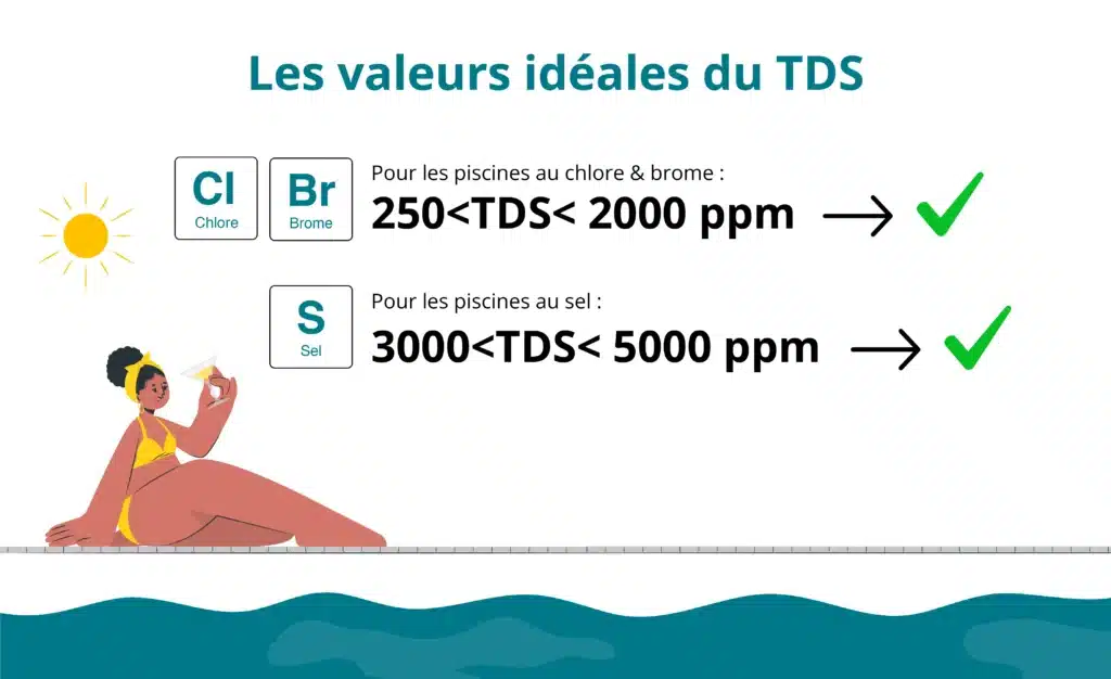 illustration qui présente les valeurs idéales du TDS pour les piscines et spas selon qu'ils soient traités au chlore / brome ou sel 