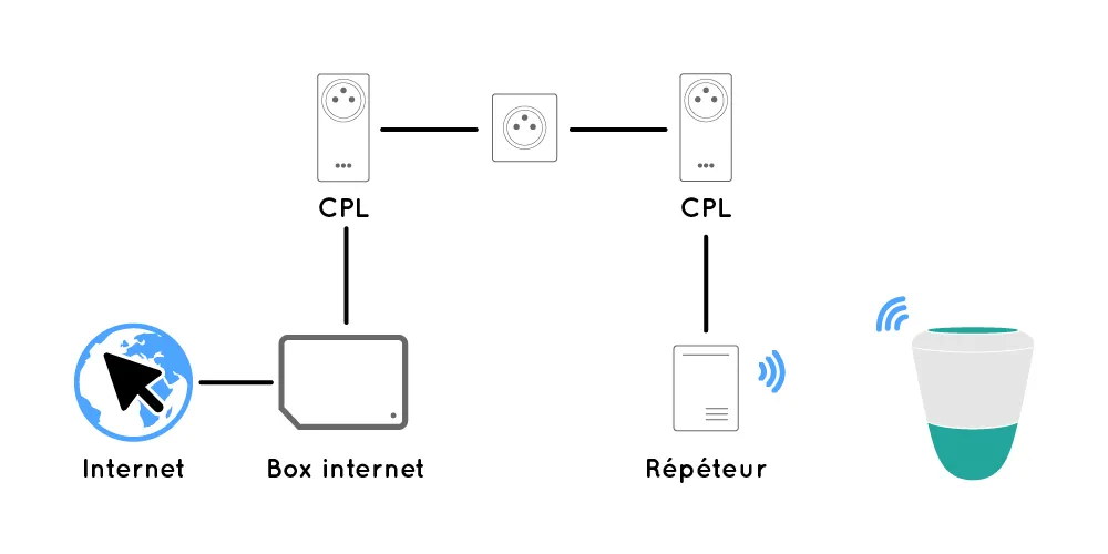 Installation d'une prise CPL avec ICO 