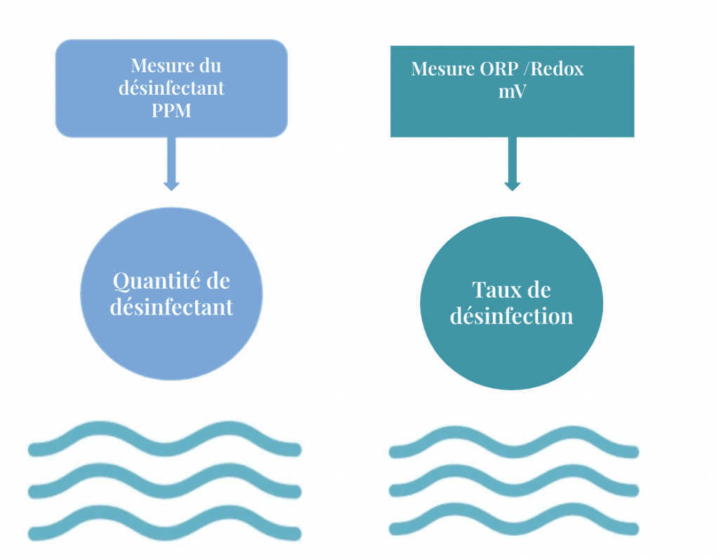 schema comparatif mesure ORP / Redox et mesure du taux de désinfectant. 
