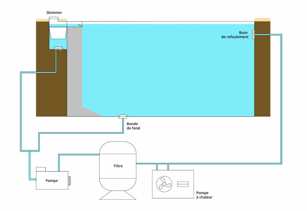 schéma complet du système de filtration d'une piscine : skimmer, pompe, filtre, canalisation, buse 