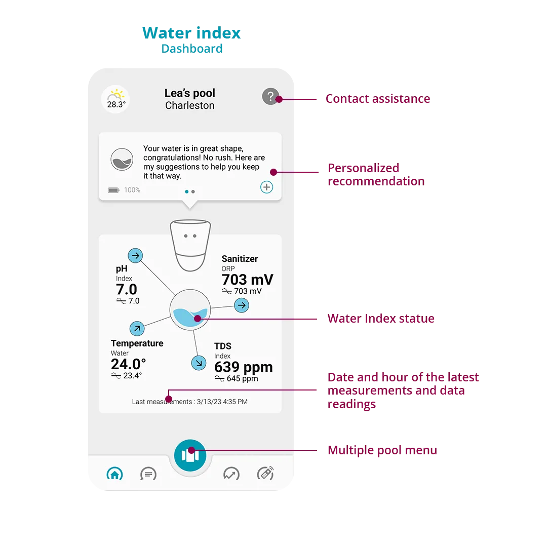 The iCO application dashboard provides pH, disinfection, TDS and water temperature readings at a glance. ICO indicates a bathing index, a unique technology patented by Ondilo. 