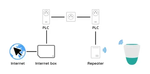 Installation of a PLC socket with ICO 