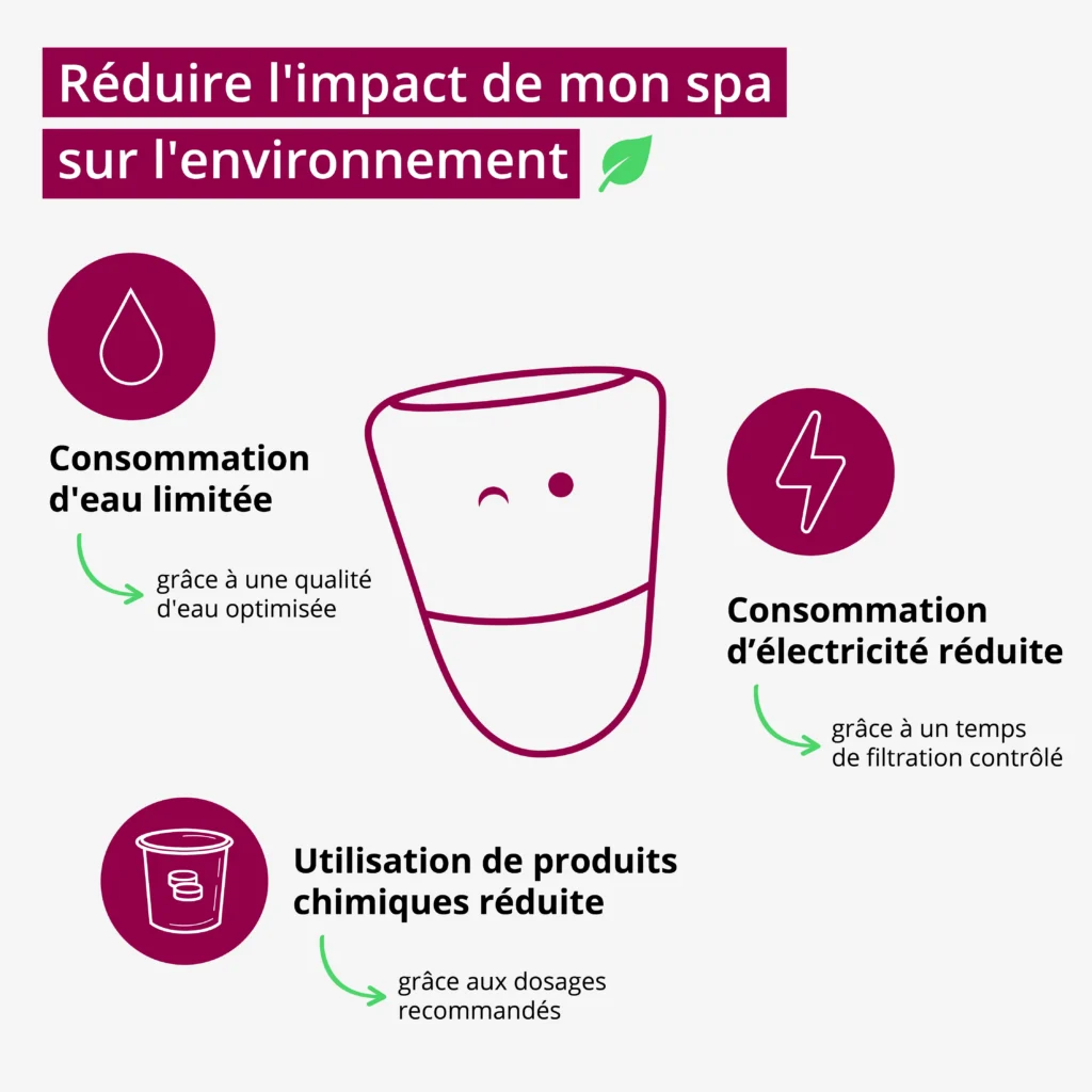 ICO SPA réduit l'impact sur l'environnement : consommation électrique, eau, produits chimiques.