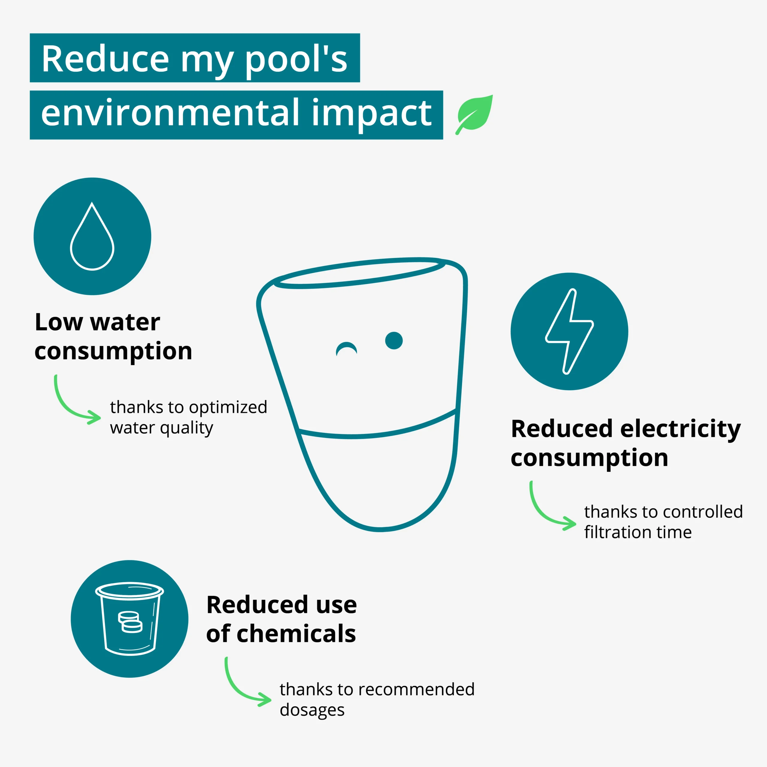 ICO reduces your pool's impact on the environment: reduced electricity and water consumption and less product use thanks to the ICO Pool and ICO SPA connected sensors