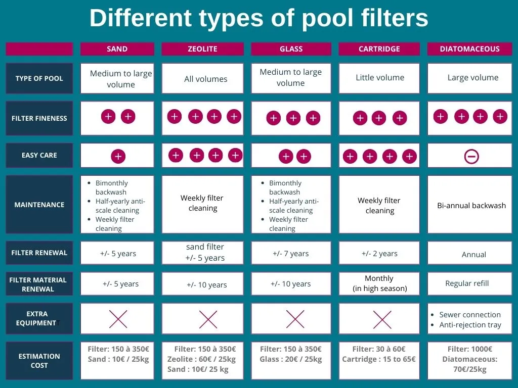comparative table of different pool filter types for each type of pool, maintenance and cost 