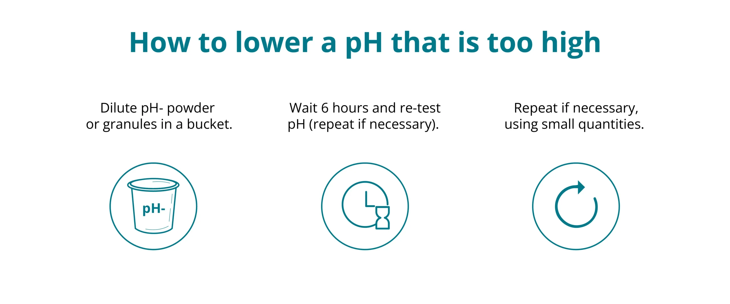 to lower pH, use pH- and filter pool water
