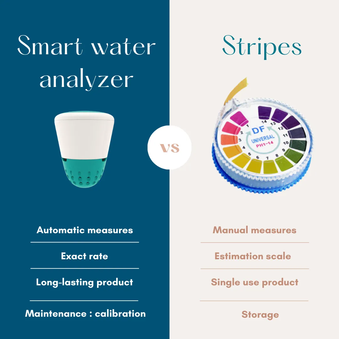 Visuel comparant l'analyseur d'eau connecté ICO versus les bandelettes sur les données comme les mesures automatiques et manuelles