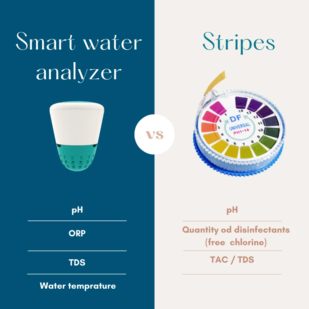 Visuel comparant l'analyseur d'eau connecté ICO versus les bandelettes sur les données comme le pH, ORP ou encore le TDS