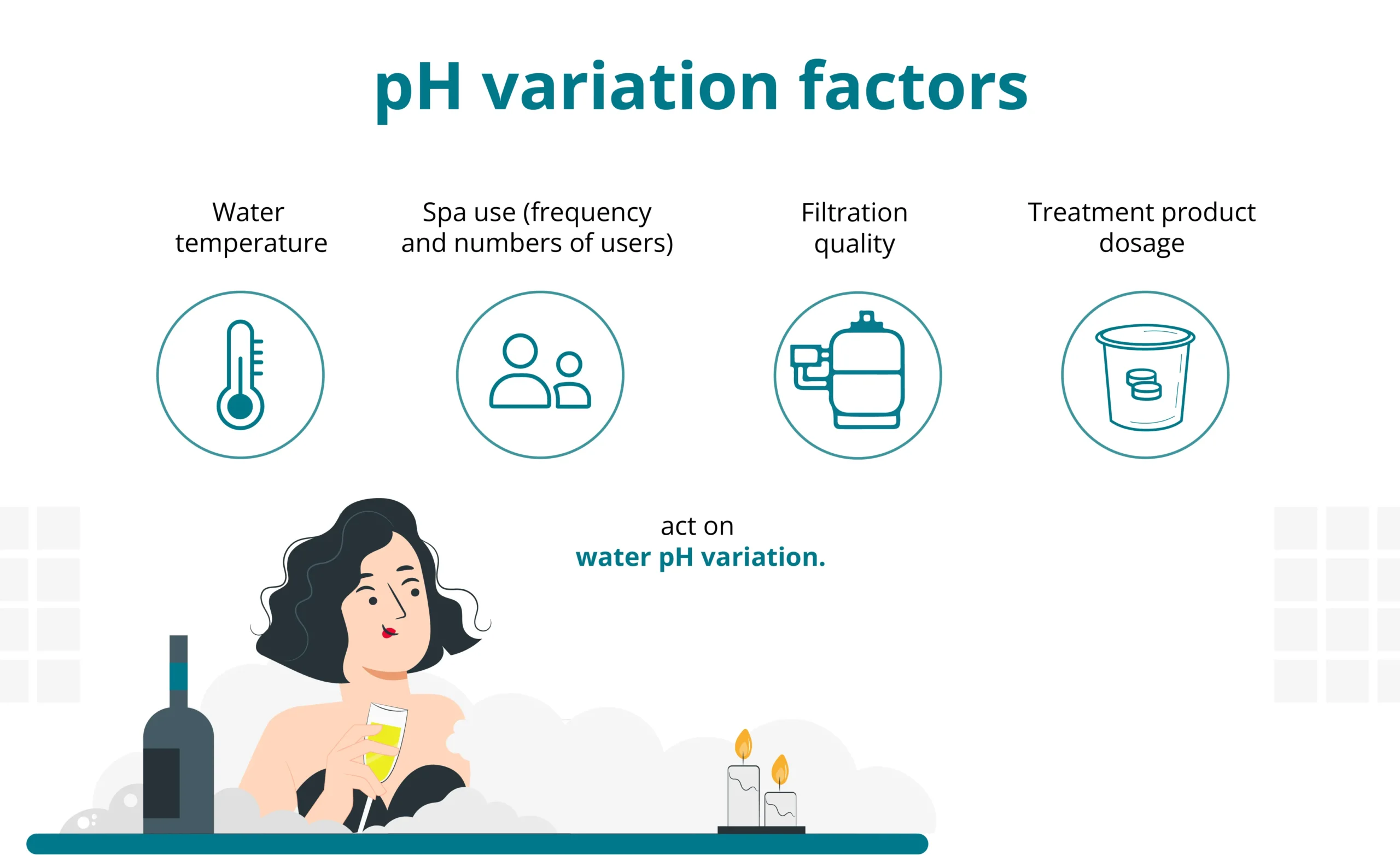 Factors influencing pH variations: water temperature, bathers, filtration and chemical treatment.