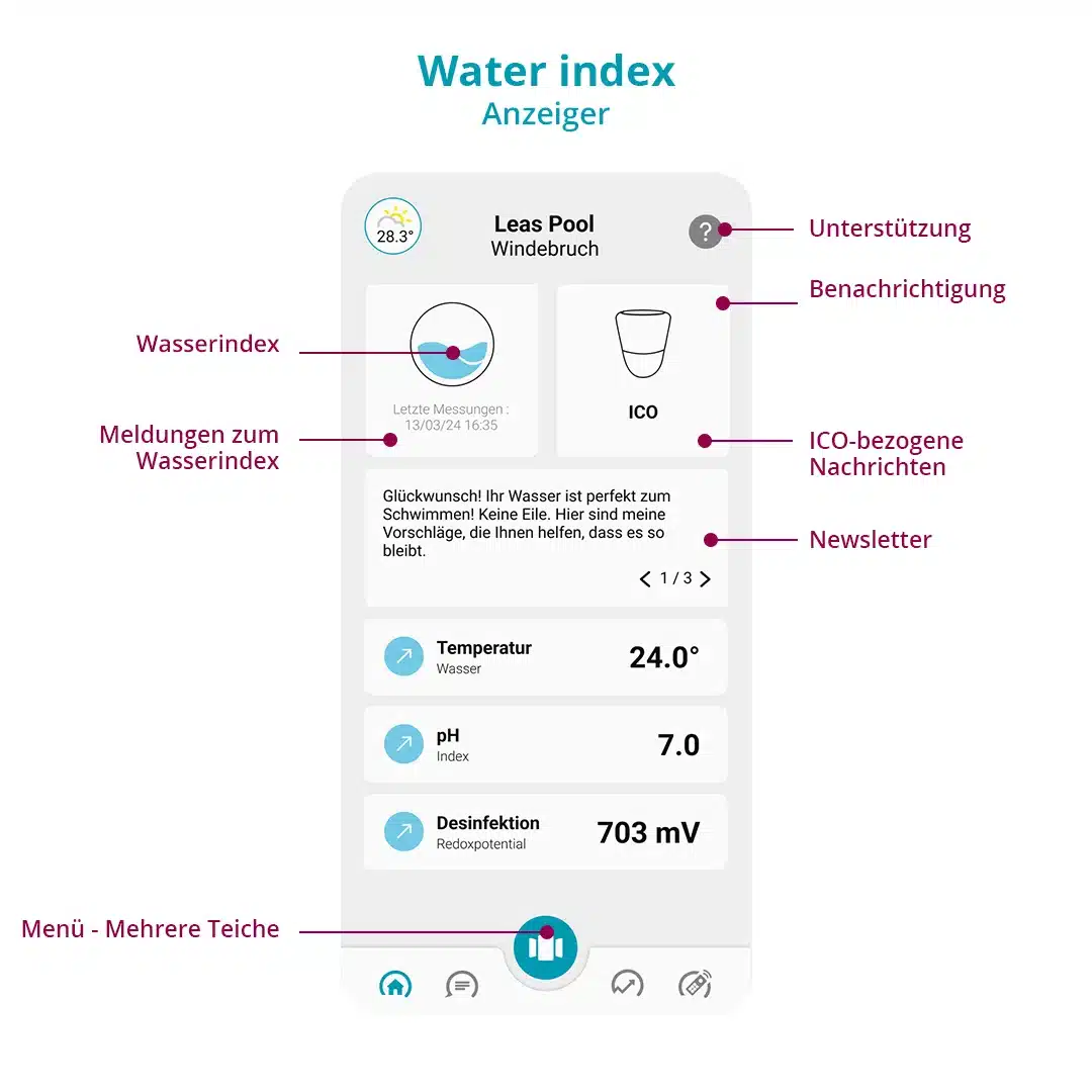 le tableau de bord de l'application iCO donne les relevés de mesures pH, de désinfection, TDS et la température de l'eau en un clin d'oeil. ICO indique un indice de baignade qui est une technologie unique brevetée par Ondilo. 