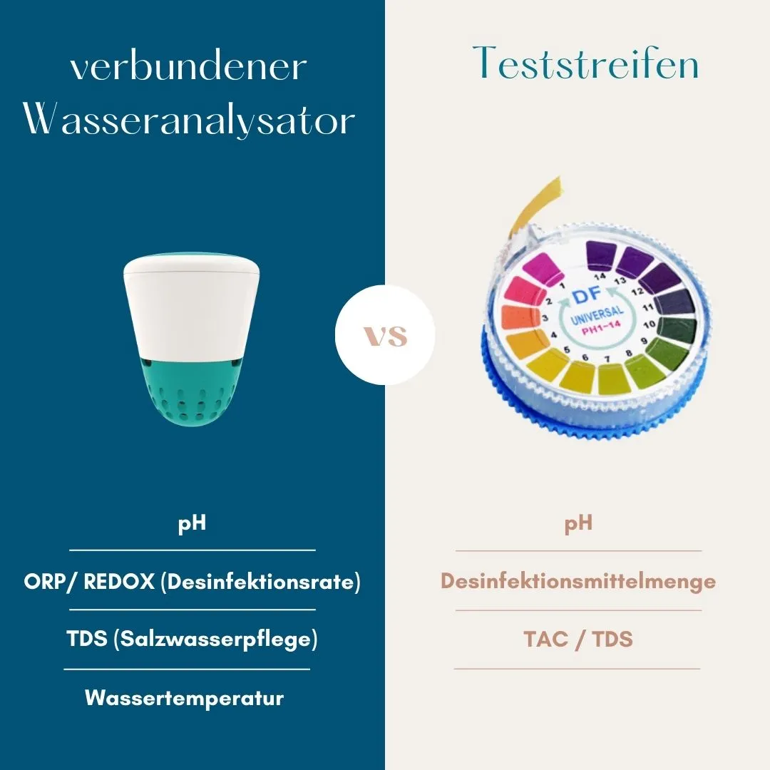 Visueller Vergleich zwischen dem ICO Wassertestgerät und Teststreifen in Bezug auf pH, ORP und TDS.