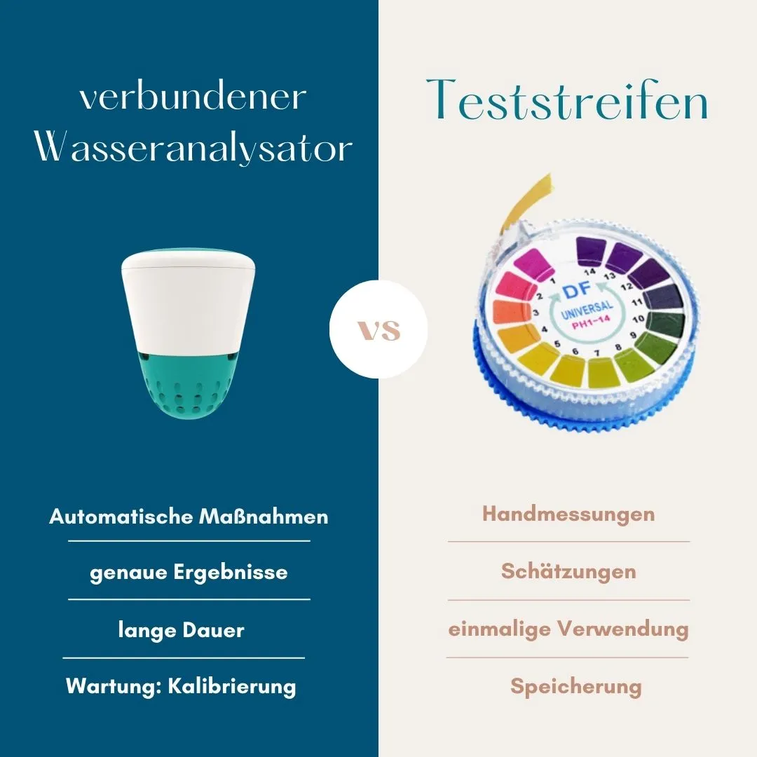Visuelle Darstellung des Vergleichs des ICO Connected Water Analyzer vs. Teststreifen in Bezug auf Daten wie automatische und manuelle Messungen
