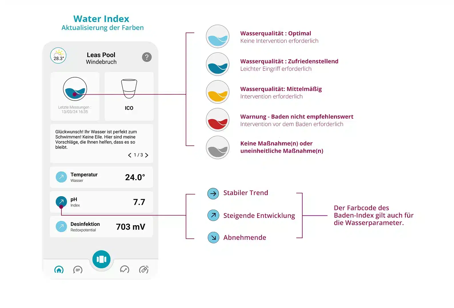 Schema der ico-Anwendung, das die 5 Farben, aus denen sich der Wasserindex zusammensetzt, sowie die 3 möglichen Trends erklärt