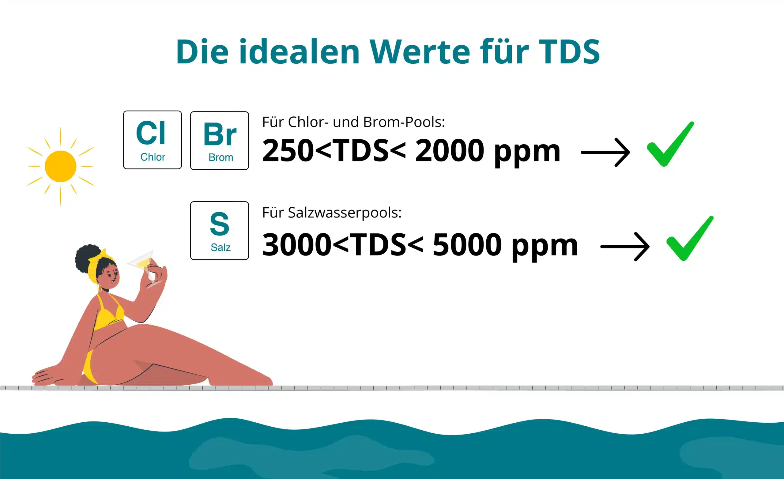 Abbildung mit idealen TDS-Werten für Swimmingpools und Whirlpools, je nachdem, ob sie mit Chlor/Brom oder Salz behandelt werden. 