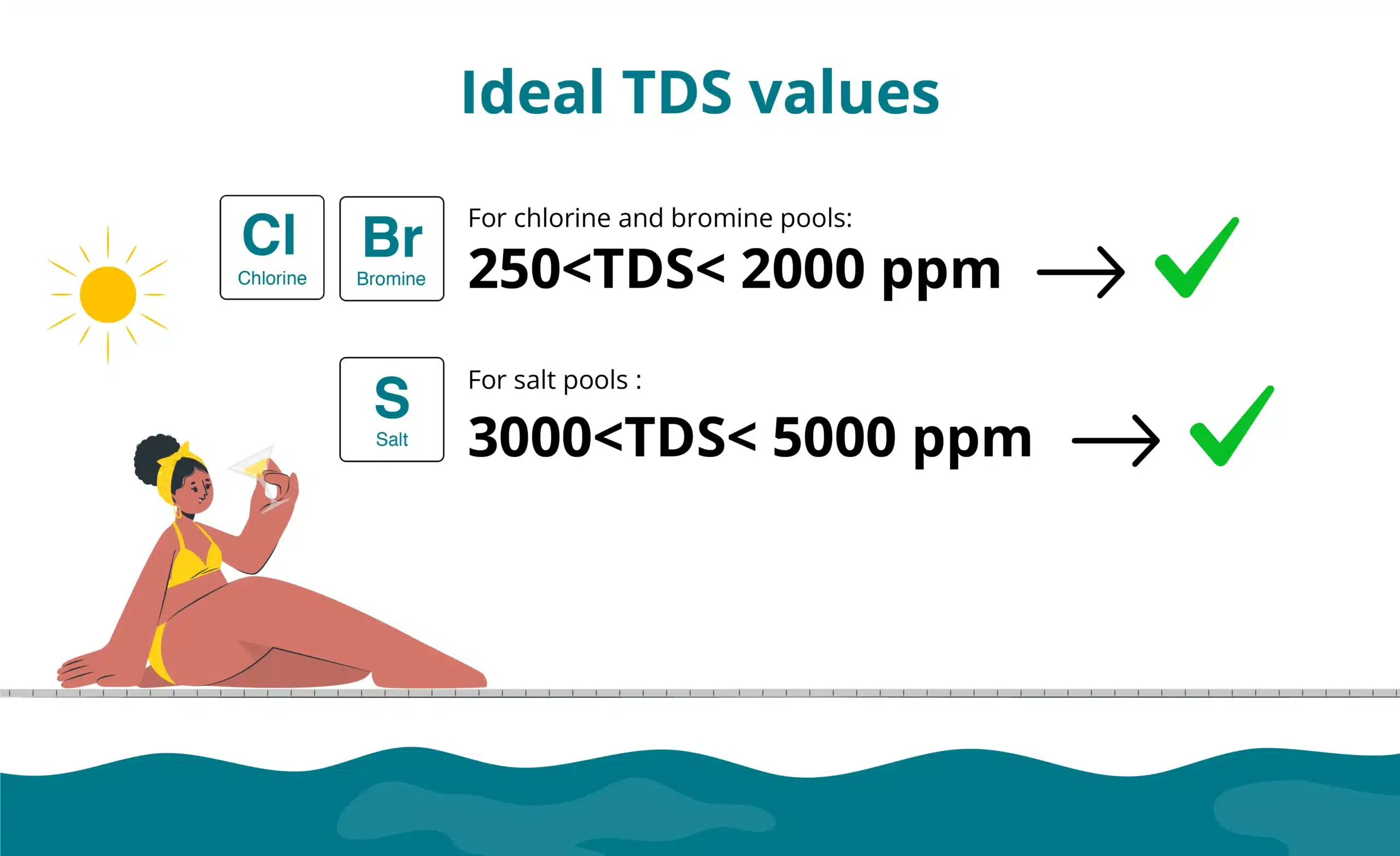illustration showing ideal TDS values for chlorine/bromine and salt-treated pools and spas 