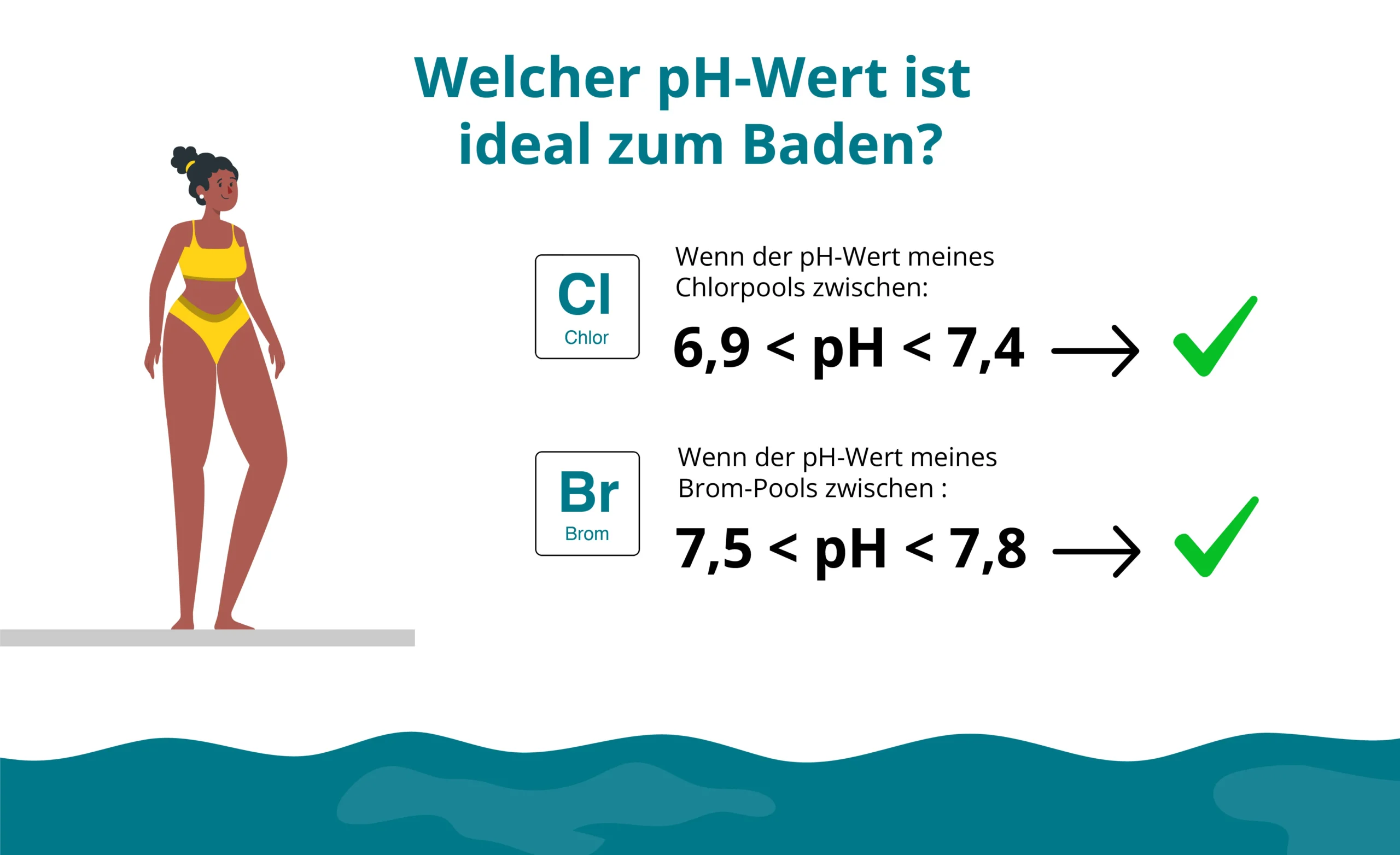 Abbildung, die die idealen pH-Werte für Chlor-, Brom- oder Salzwasserschwimmbäder zeigt.