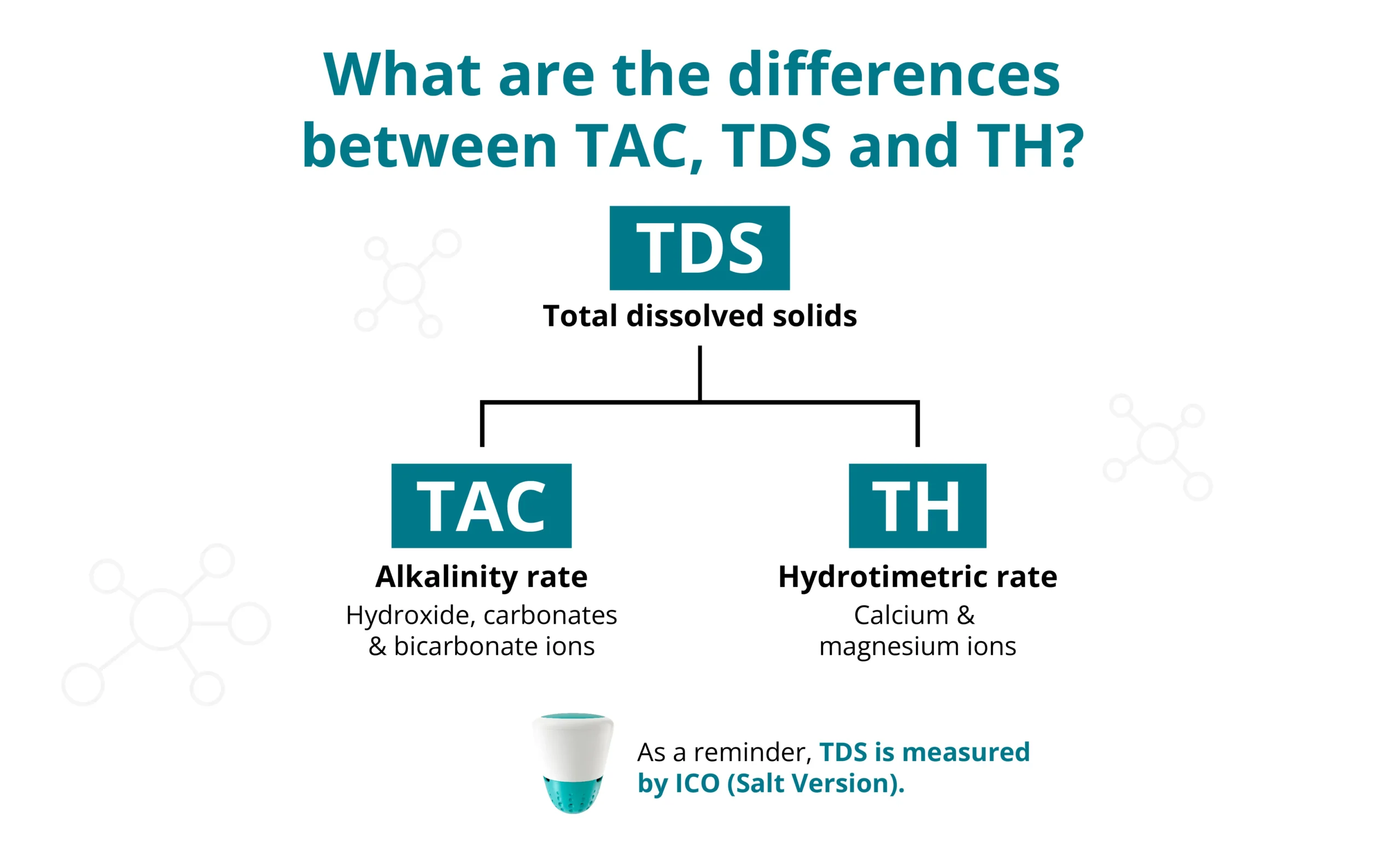 ICO measures TDS, which is more reliable than TH or TAC measurements, which only measure certain ions. 