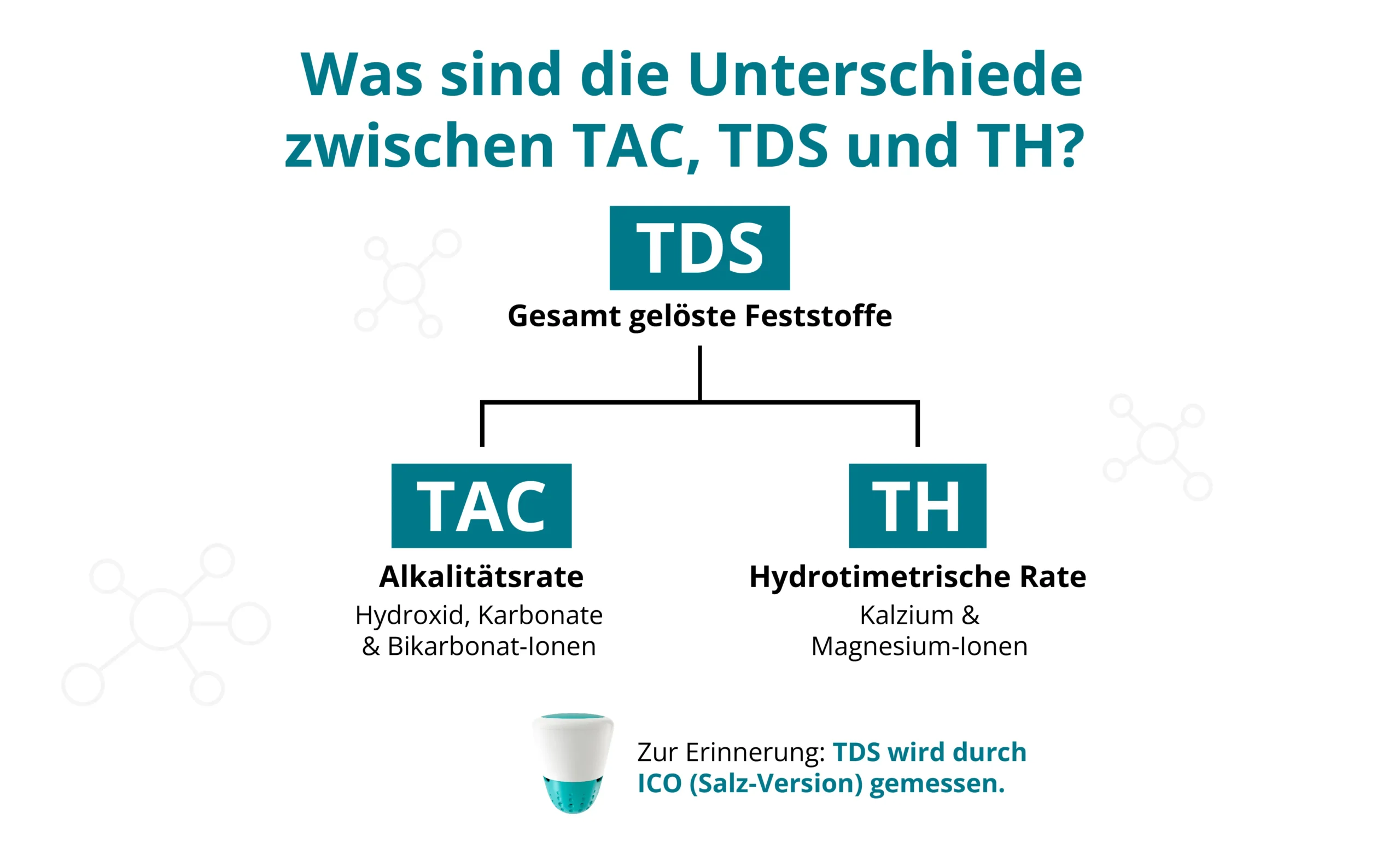 ICO misst TDS, das zuverlässiger ist als TH- oder TAC-Messungen, die wiederum nur bestimmte Ionen umfassen. Diese Abbildung zeigt die Unterschiede zwischen diesen drei Parametern, die oft verwechselt werden. 