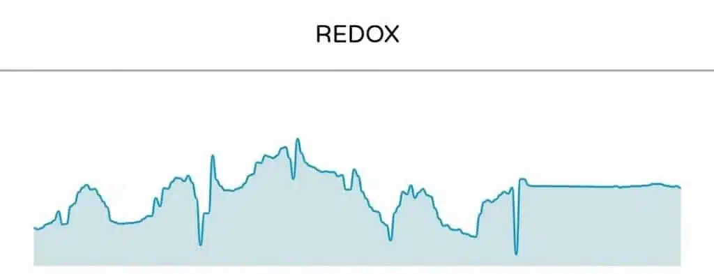 Image du graphique représentant le Redox