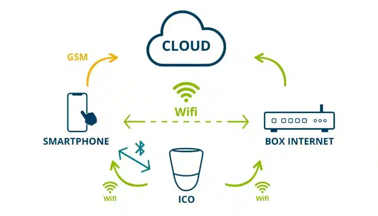 Schéma qui montre le parcours complet du cloud en partant d'ICO