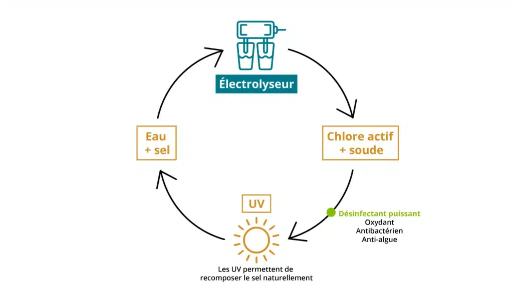 illustration du fonctionement d'un electrolyseur au sel sur la qualité de l'eau dans une piscine 