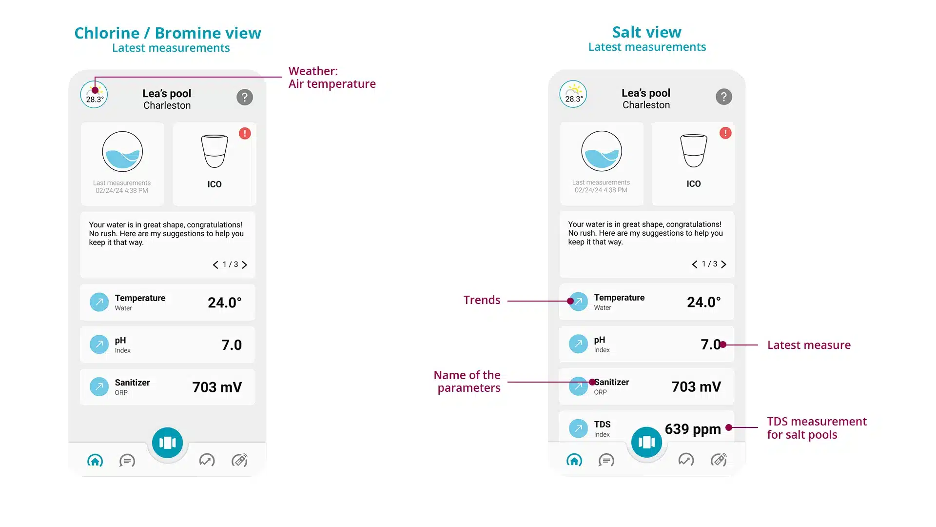 Schéma de l'application qui montre le tableau de bord avec la vue chlore brome et la vue sel sur les dernières mesures prises