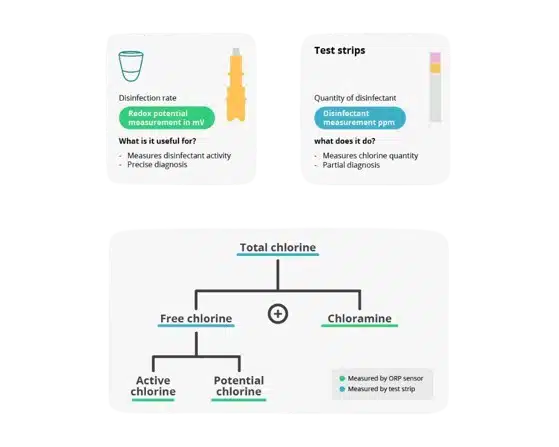 Schéma qui montre le taux de désinfection ORP Redox avec l'explication des 3 types de chlore différents