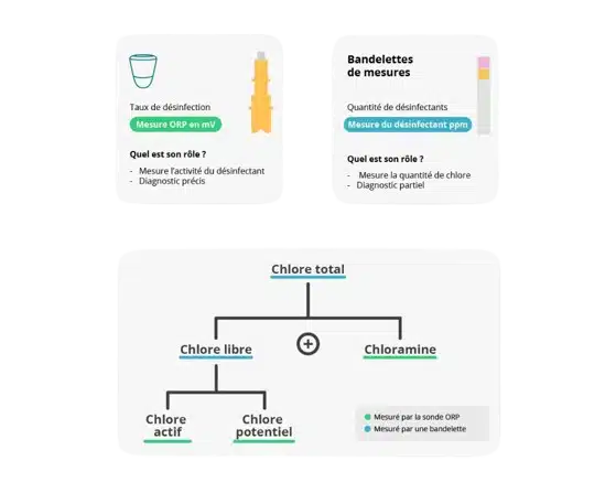 Schéma qui montre le taux de désinfection ORP Redox avec l'explication des 3 types de chlore différents