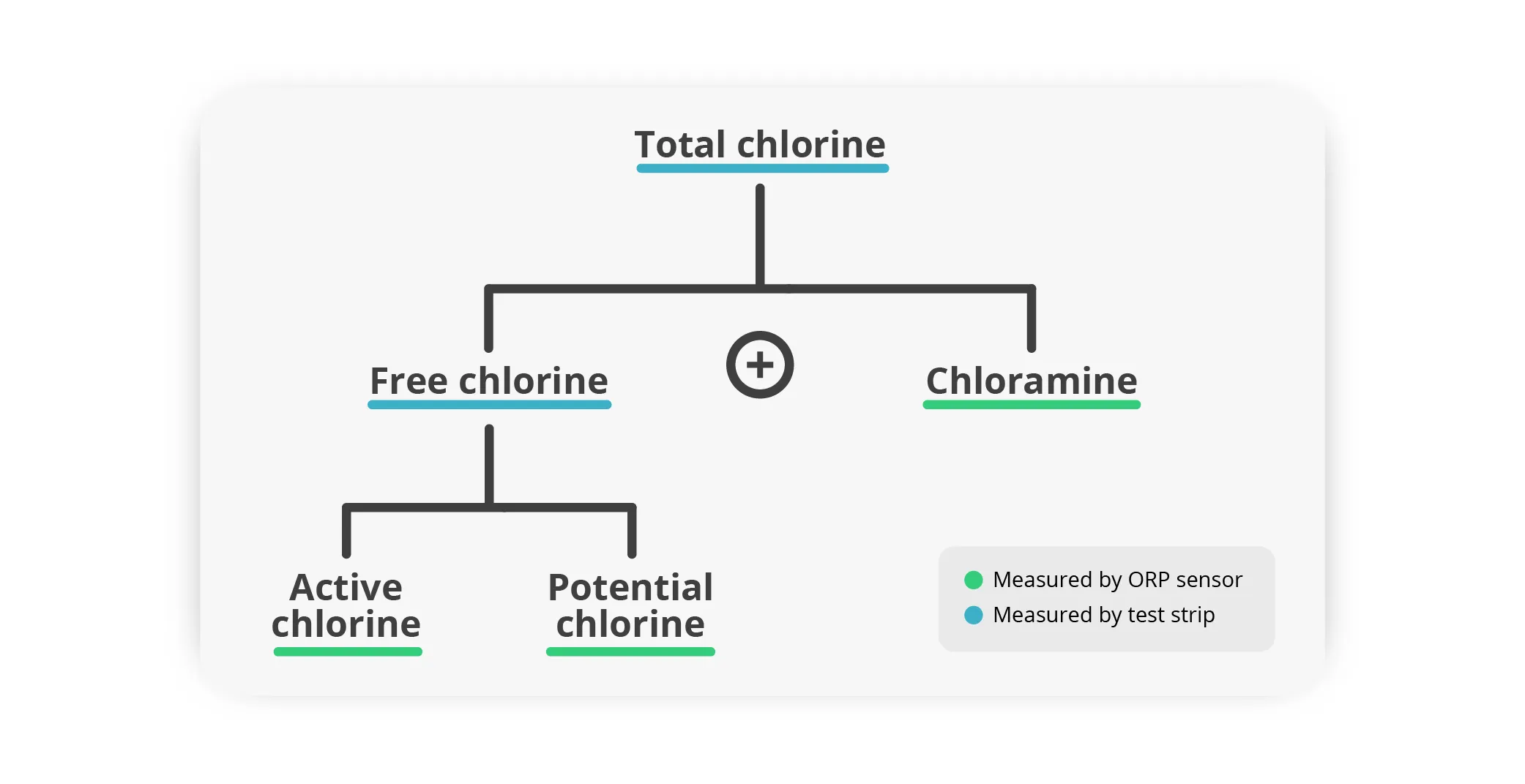 diagram showing the different forms of chlorine. Only active chlorine, measured by the ORP ICO sensor, is responsible for disinfecting pool water. Chlorine strips measure all chlorines indiscriminately, and are therefore less effective. 