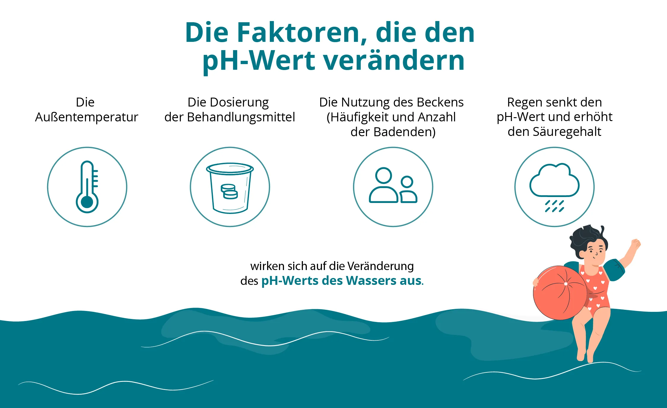 Eine Illustration, die die verschiedenen Faktoren darstellt, die für die Veränderung der Wasserqualität in einem Schwimmbad verantwortlich sind: Regen, Sonne, Badegäste, Produkte...