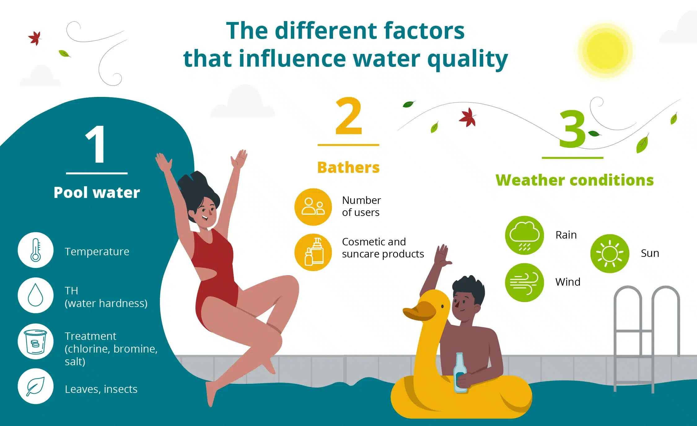 Infographie qui montre les différents facteurs qui influent sur la qualité de l'eau d'une piscine