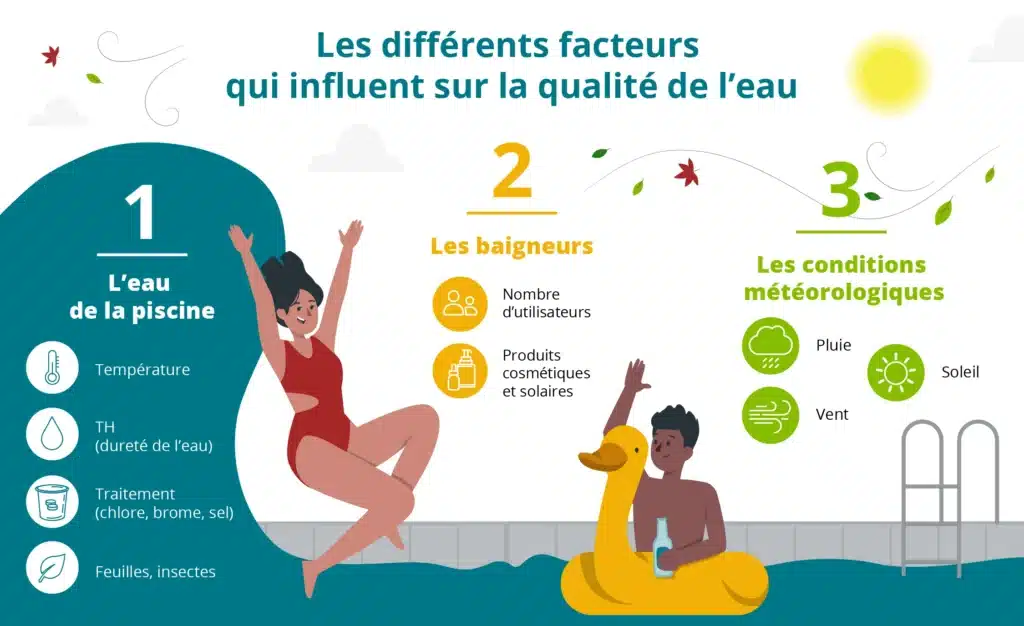 Infographie qui montre les différents facteurs qui influent sur la qualité de l'eau d'une piscine