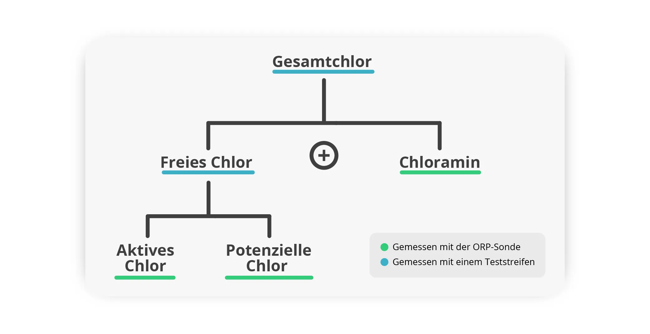 Schema, das die verschiedenen Formen von Chlor darstellt. Nur aktives Chlor, das von der ORP ICO-Sonde gemessen wird, ist für die Desinfektion des Wassers im Pool verantwortlich. Teststreifen messen alle Chlorarten ohne Unterschied und sind daher weniger wirksam. 