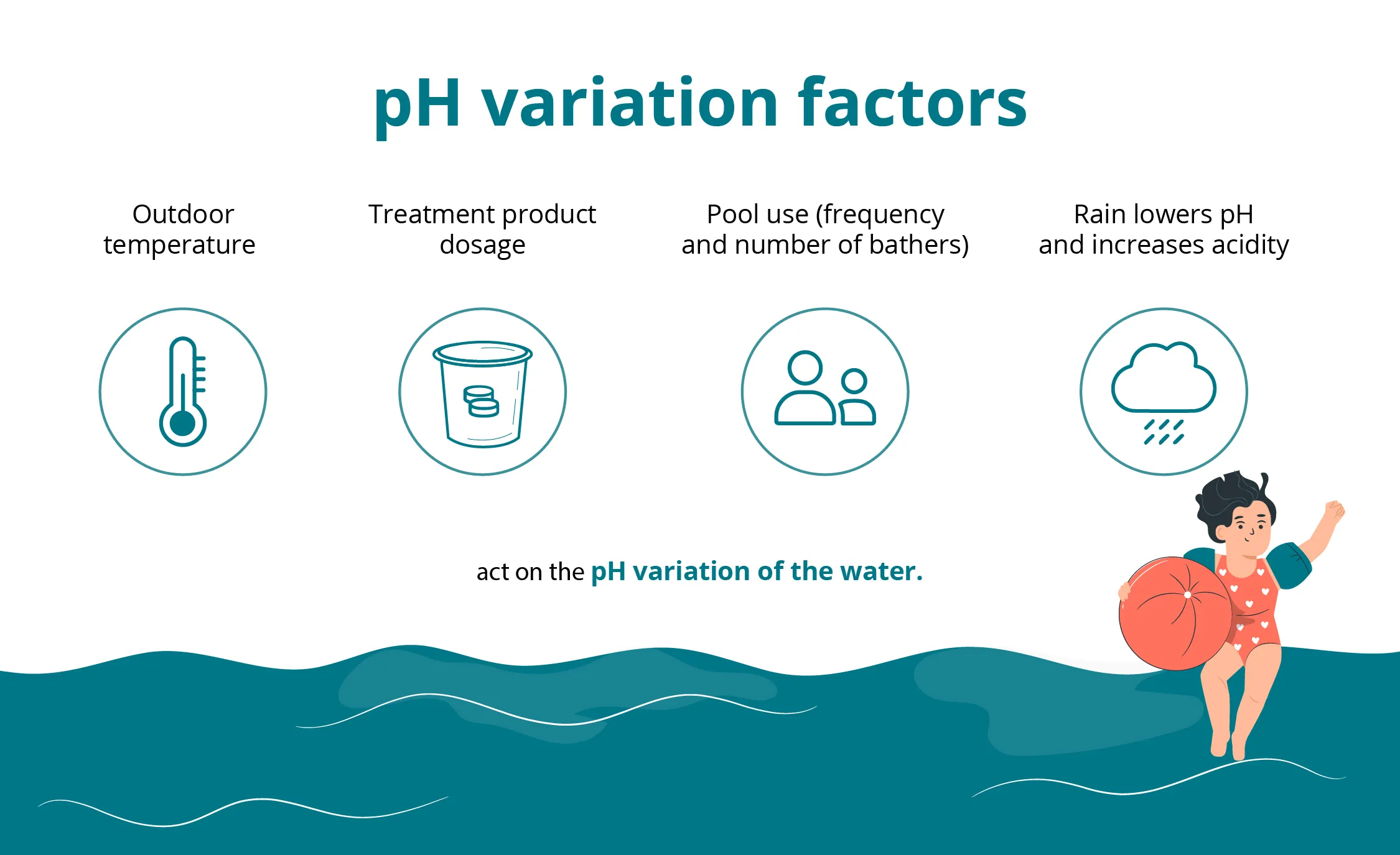 illustration showing the various factors responsible for changing water quality in a swimming pool: rain, sun, bathers, products, etc.