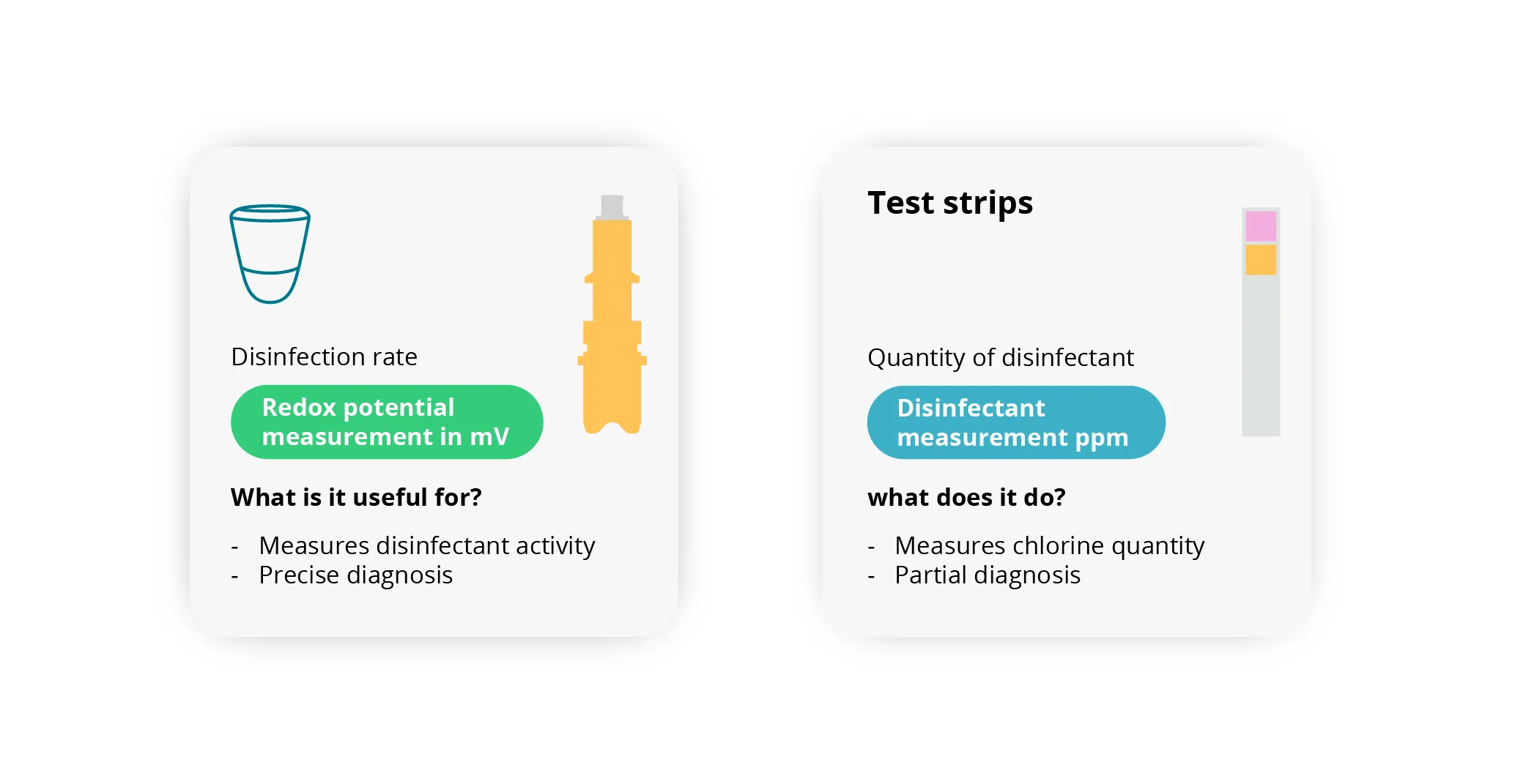 Illustration for comparison the ORP sensor in the ICO connected water analyzer measures the chlorine responsible for water disinfection. it's also more accurate than test strips. 