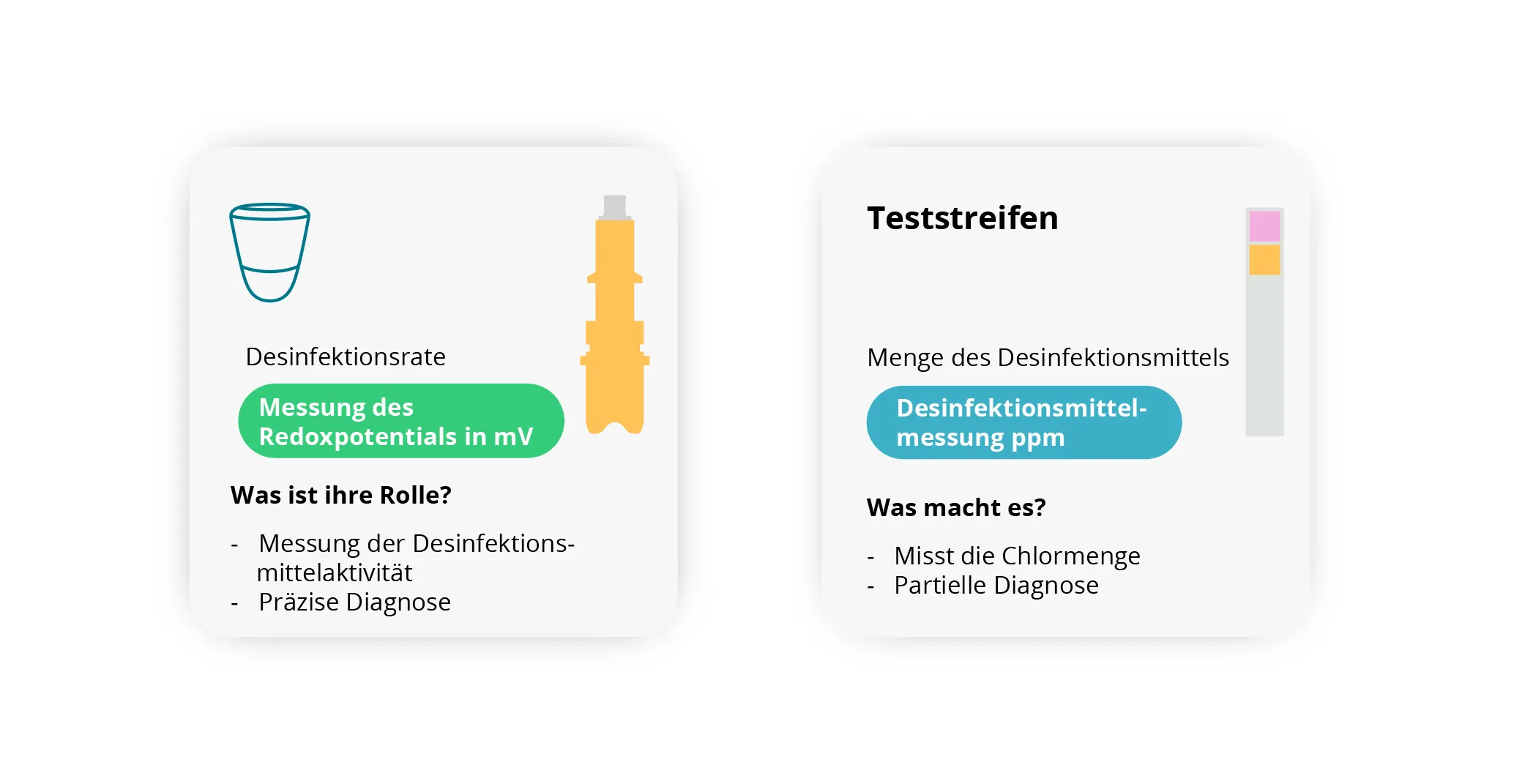 Abbildung zum Vergleich die ORP-Sonde des ICO Connected Water Analyzers misst das Chlor, das für die Desinfektion des Wassers verantwortlich ist. sie ist auch genauer als Teststreifen. 