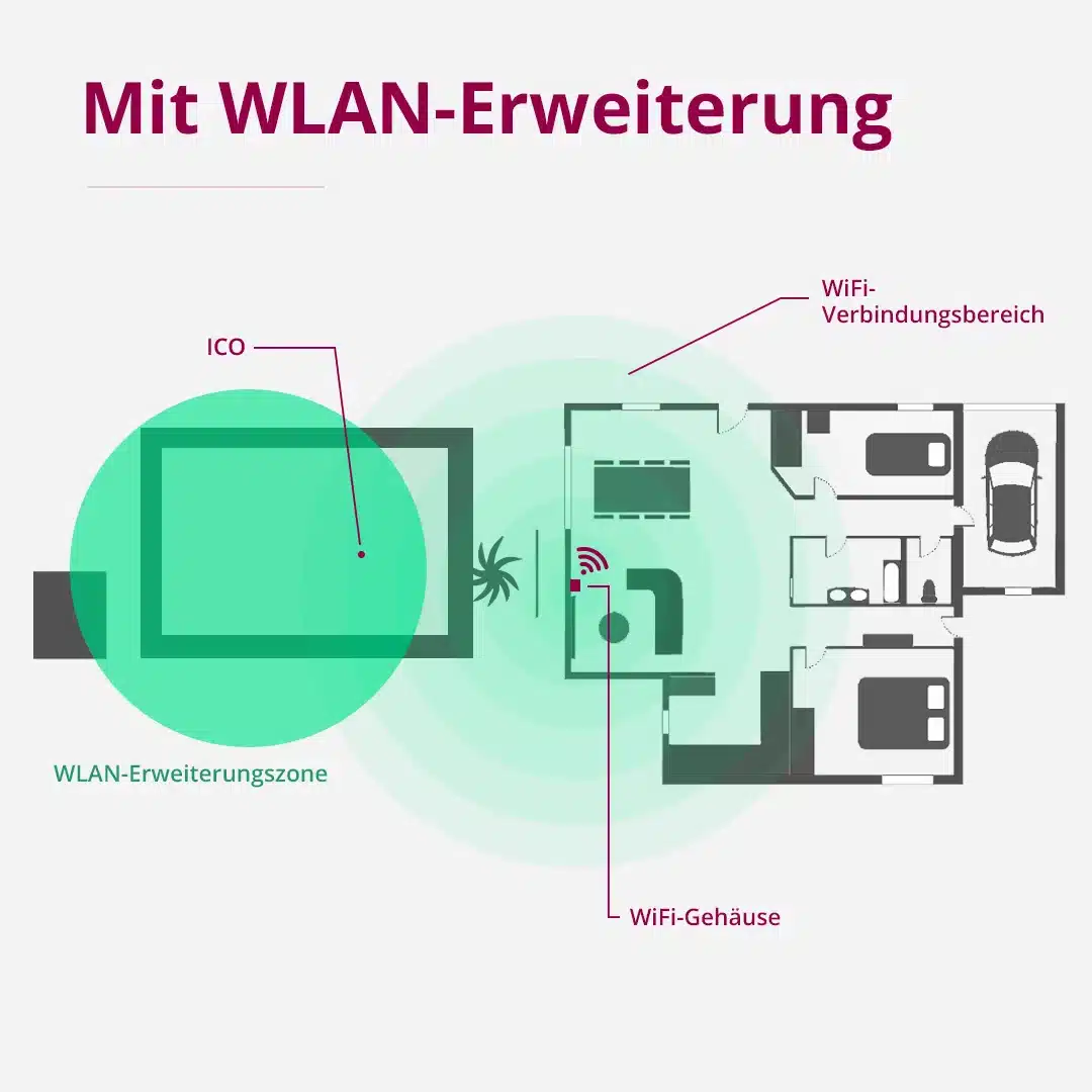 Schéma qui montre l'extension Wifi de ICO en extérieur, notamment pour votre piscine.