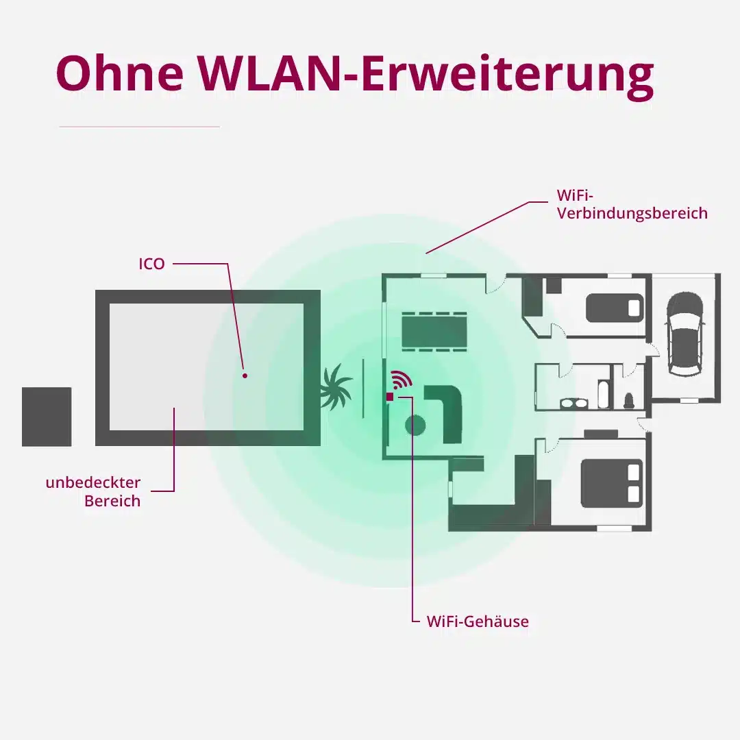 Schéma montrant un signal Wifi faible dans votre jardin