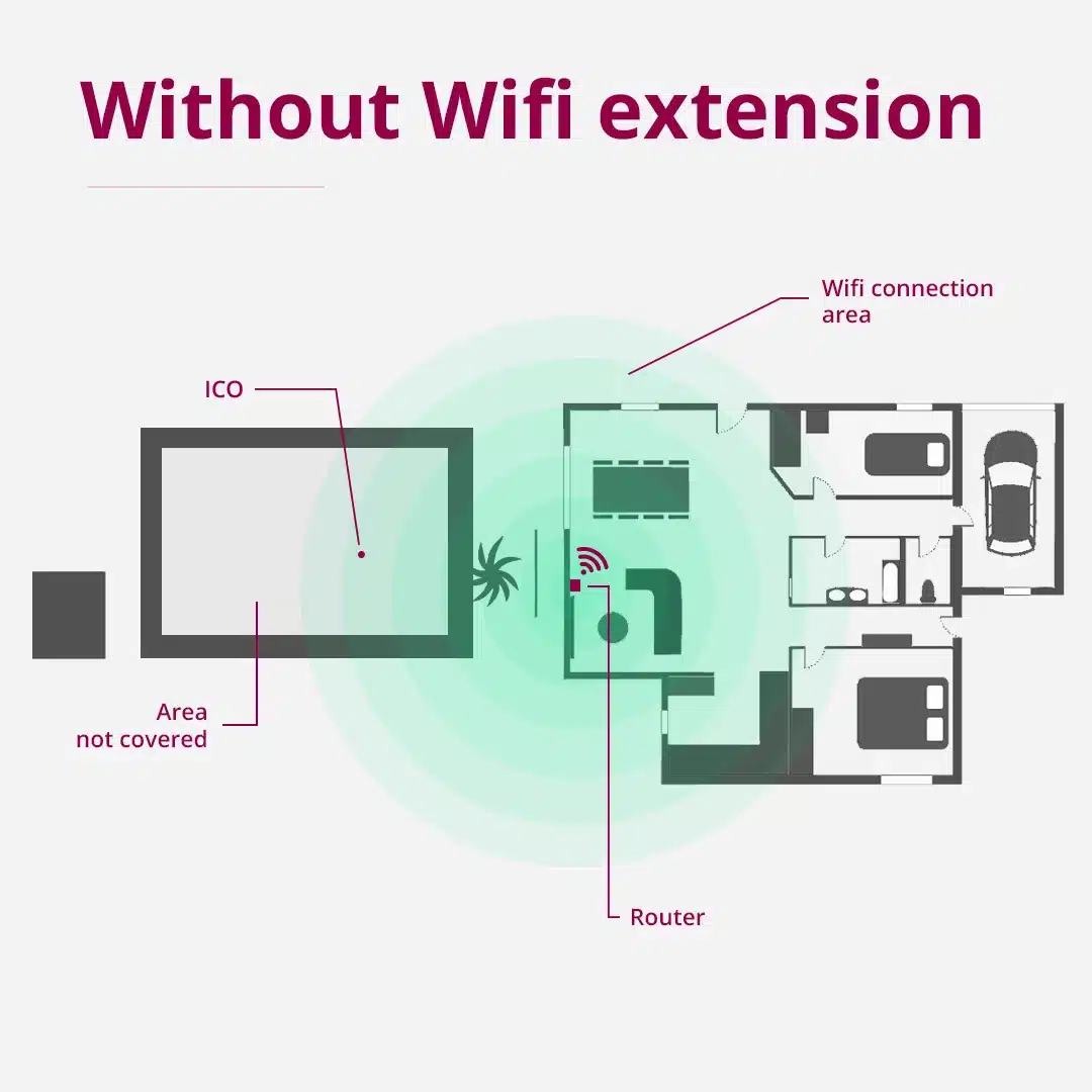 Schéma montrant un signal Wifi faible dans votre jardin