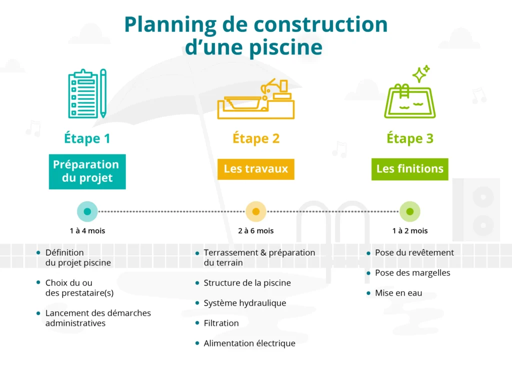 Visuel du planning de construction d'une piscine avec l'ensemble des étapes