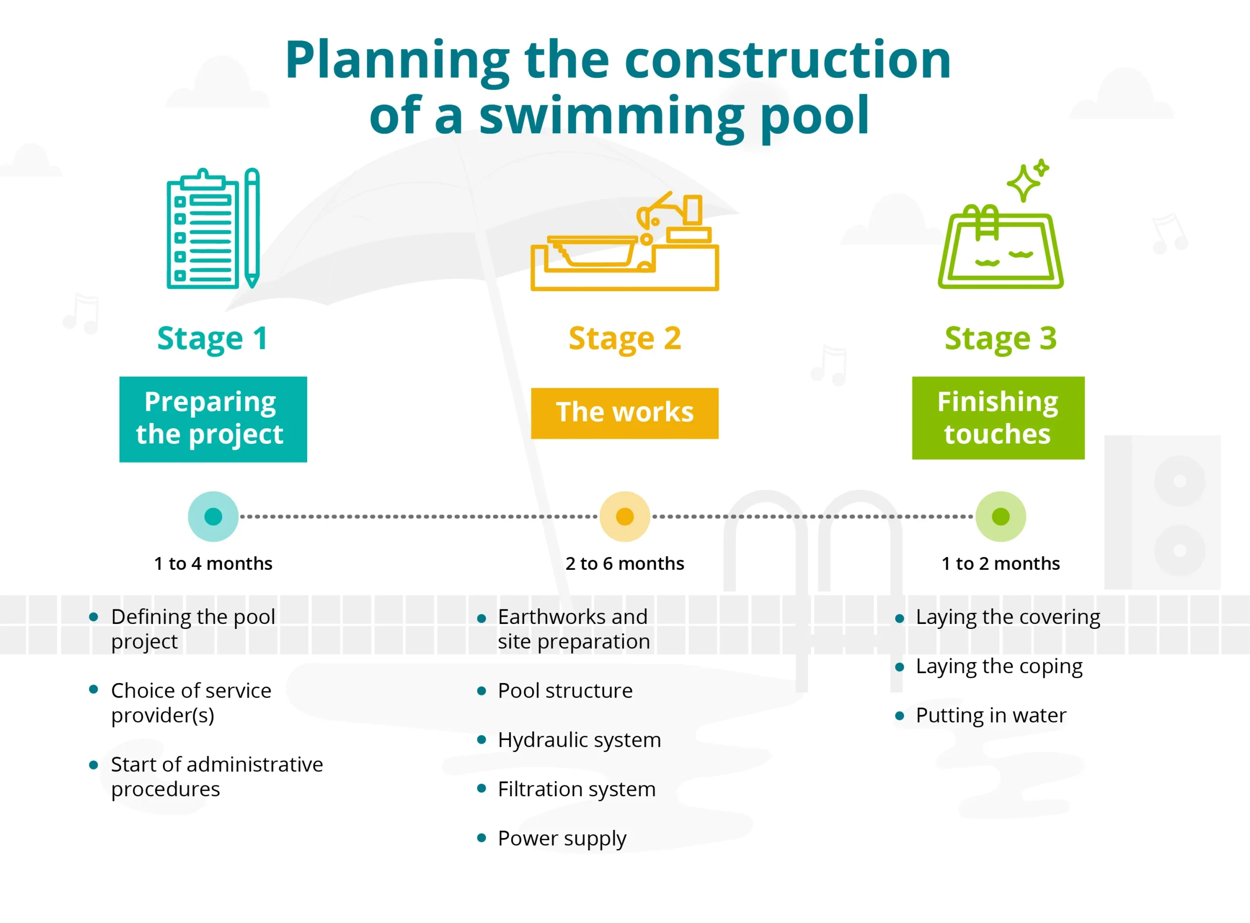 Visuel du planning de construction d'une piscine avec l'ensemble des étapes