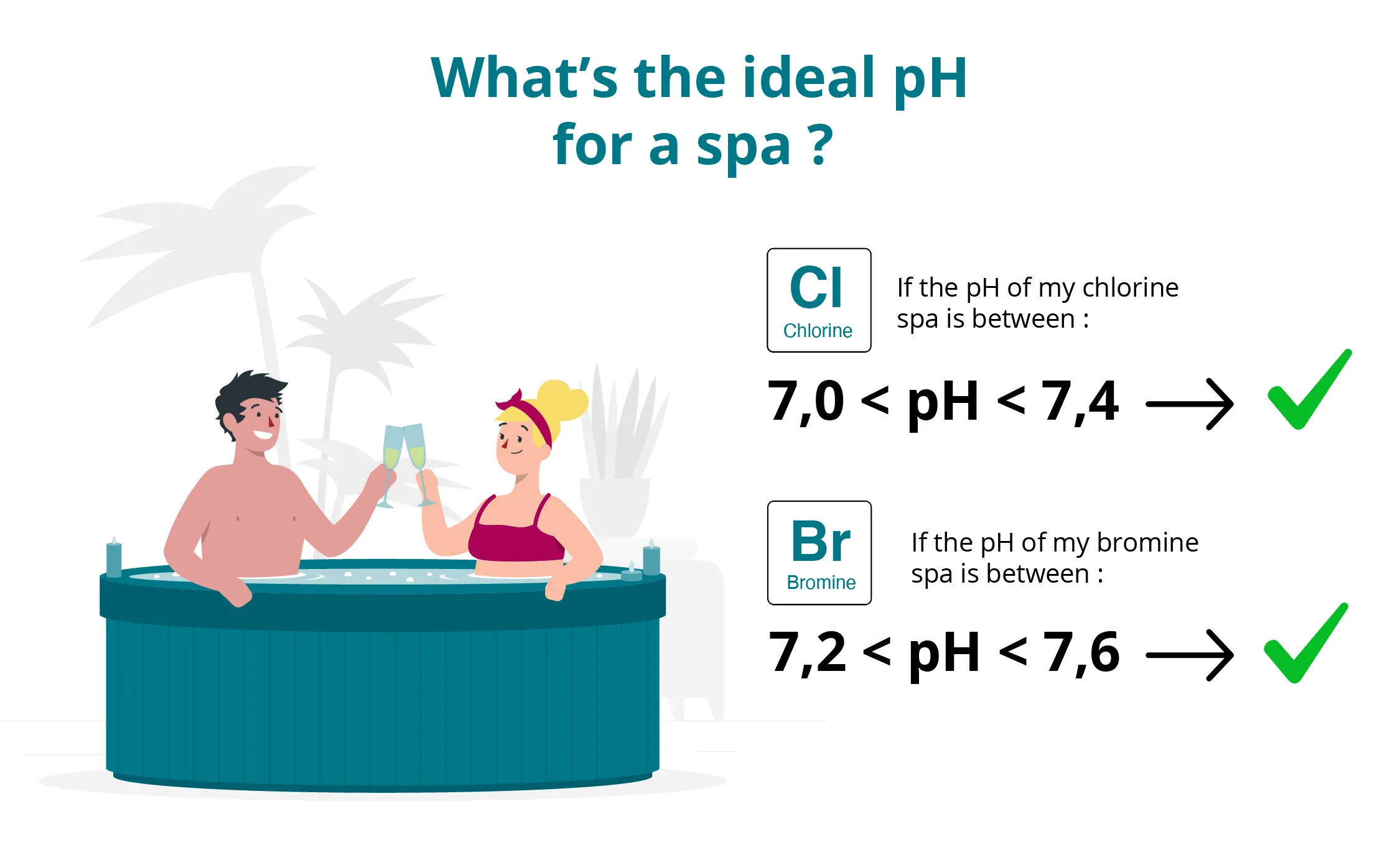 visual display of ideal pH values or threshold for spas treated with chlorine, bromine or salt. 