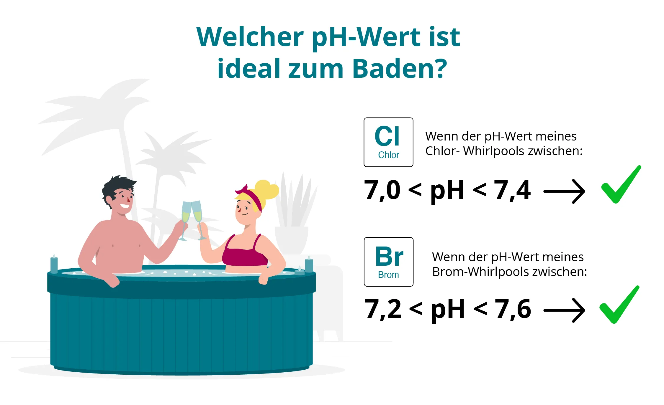 visuelle Anzeige der idealen pH-Werte oder der Schwellenwerte für mit Chlor, Brom oder Salz behandelte Whirlpools. 