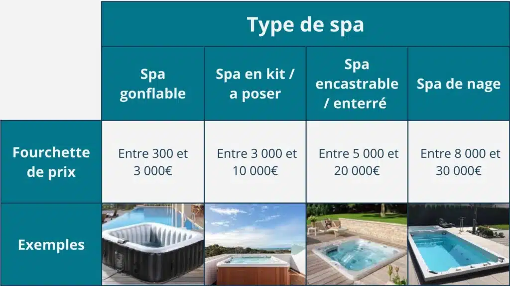 Tableau montrant les différents types de spa sur le marché, avec la fourchette de prix correspondante, ainsi qu'une photo illustrative.