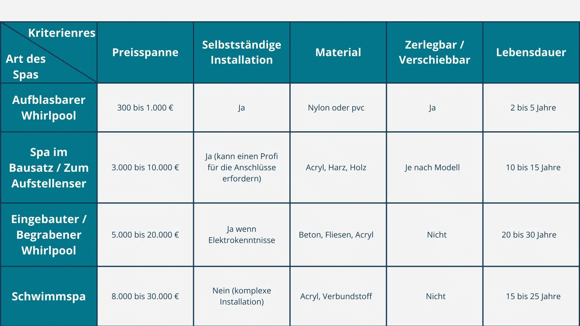 Tabelle mit den verschiedenen Spa-Typen auf dem Markt sowie einigen Informationen wie Preis, Material und Lebensdauer.