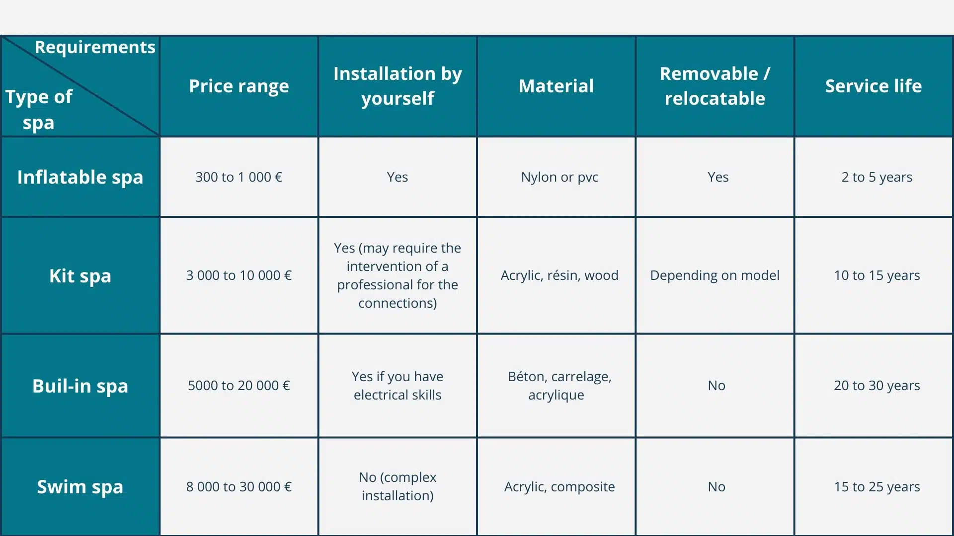 Table showing the different types of spa on the market and some information, such as price, material and life.