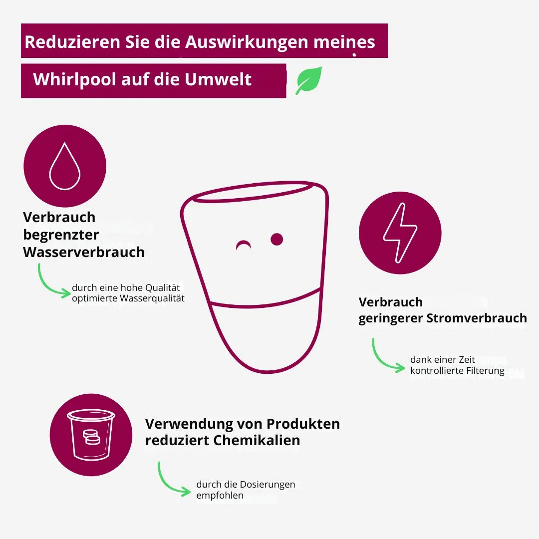 Bild, das die Stärken von ICO Spa darstellt, um die Auswirkungen des Whirlpools auf die Umwelt zu begrenzen: die Dosierung der Chemikalien, die Aufrechterhaltung der Wasserqualität, etc.